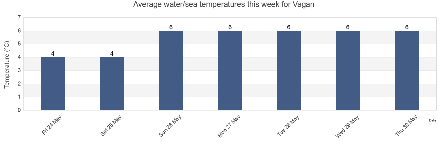 Water temperature in Vagan, Nordland, Norway today and this week