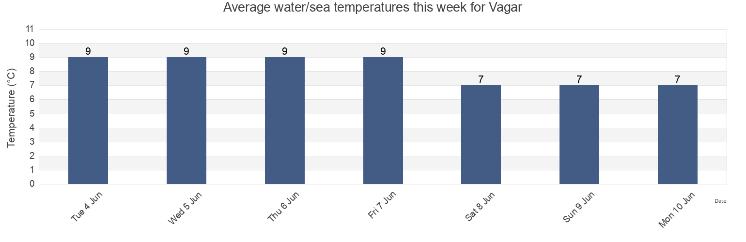 Water temperature in Vagar, Vagar, Faroe Islands today and this week