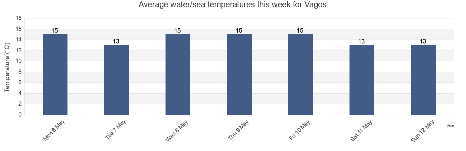 Water temperature in Vagos, Aveiro, Portugal today and this week