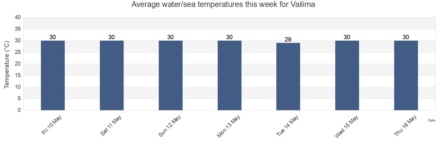 Water temperature in Vailima, Tuamasaga, Samoa today and this week