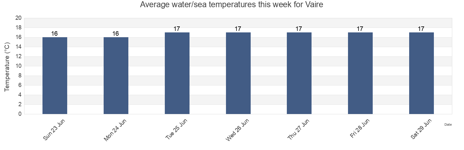 Water temperature in Vaire, Vendee, Pays de la Loire, France today and this week