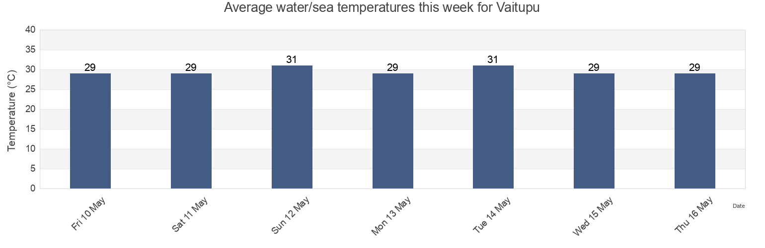 Water temperature in Vaitupu, Tuvalu today and this week