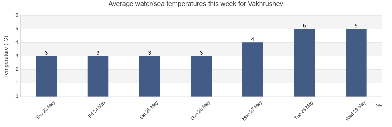 Water temperature in Vakhrushev, Sakhalin Oblast, Russia today and this week