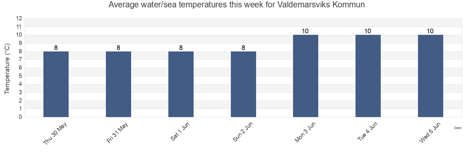 Water temperature in Valdemarsviks Kommun, OEstergoetland, Sweden today and this week