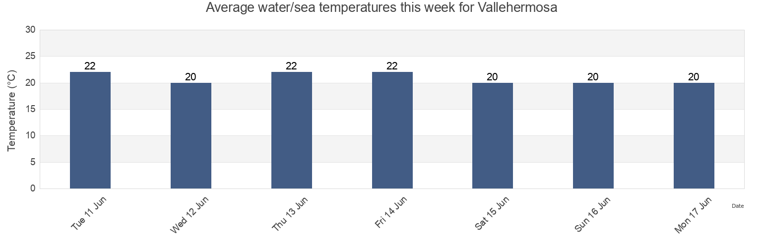 Water temperature in Vallehermosa, Provincia de Santa Cruz de Tenerife, Canary Islands, Spain today and this week