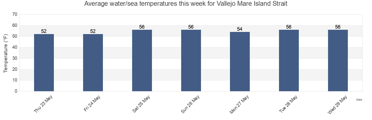 Water temperature in Vallejo Mare Island Strait, Solano County, California, United States today and this week