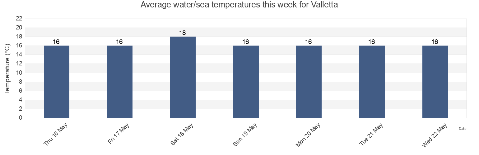 Water temperature in Valletta, Malta today and this week