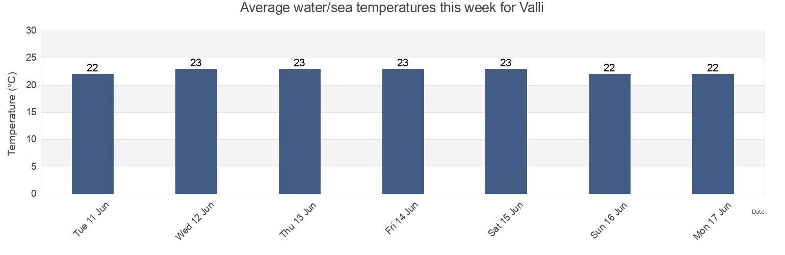 Water temperature in Valli, Provincia di Venezia, Veneto, Italy today and this week