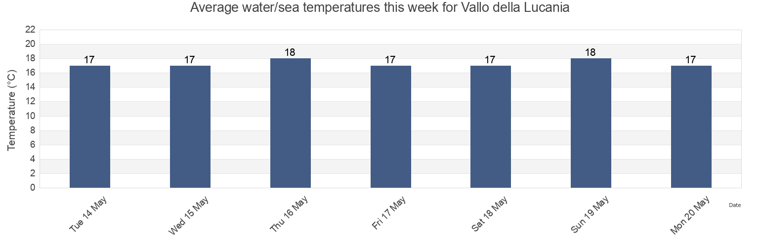 Water temperature in Vallo della Lucania, Provincia di Salerno, Campania, Italy today and this week