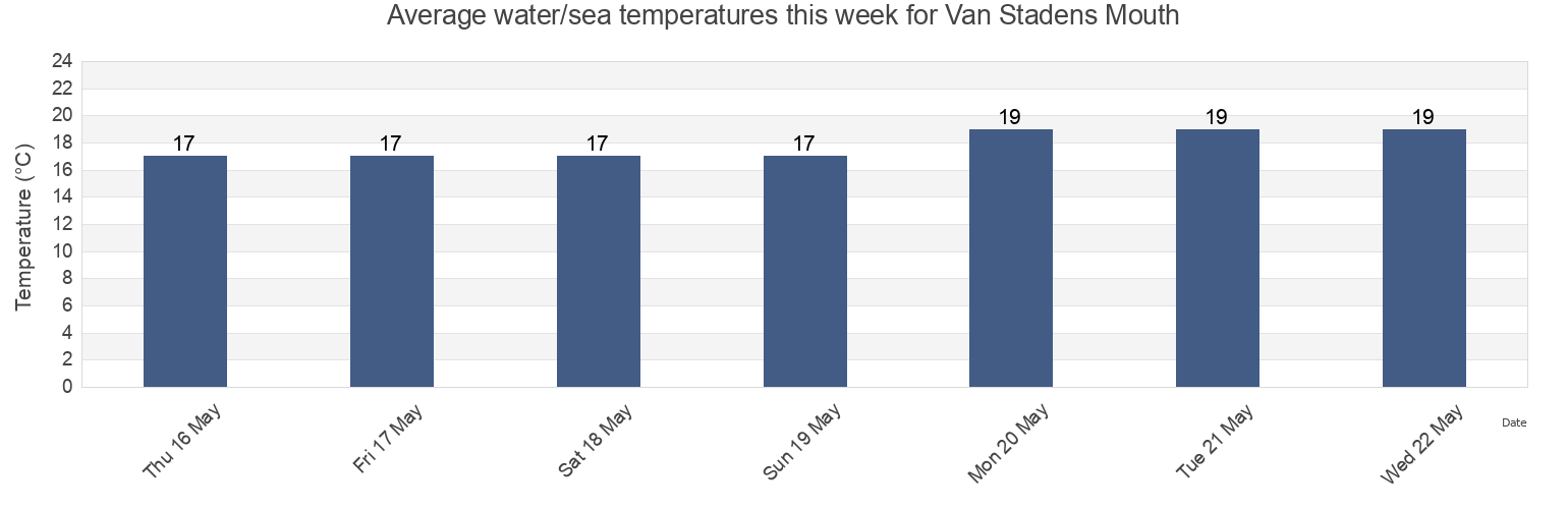 Water temperature in Van Stadens Mouth, Nelson Mandela Bay Metropolitan Municipality, Eastern Cape, South Africa today and this week
