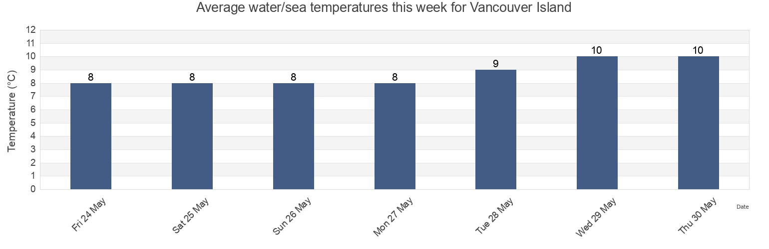 Water temperature in Vancouver Island, British Columbia, Canada today and this week