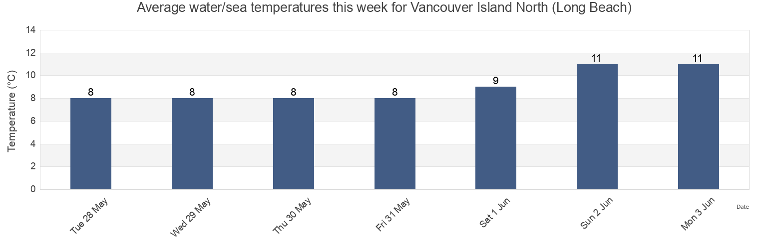 Water temperature in Vancouver Island North (Long Beach), Regional District of Alberni-Clayoquot, British Columbia, Canada today and this week