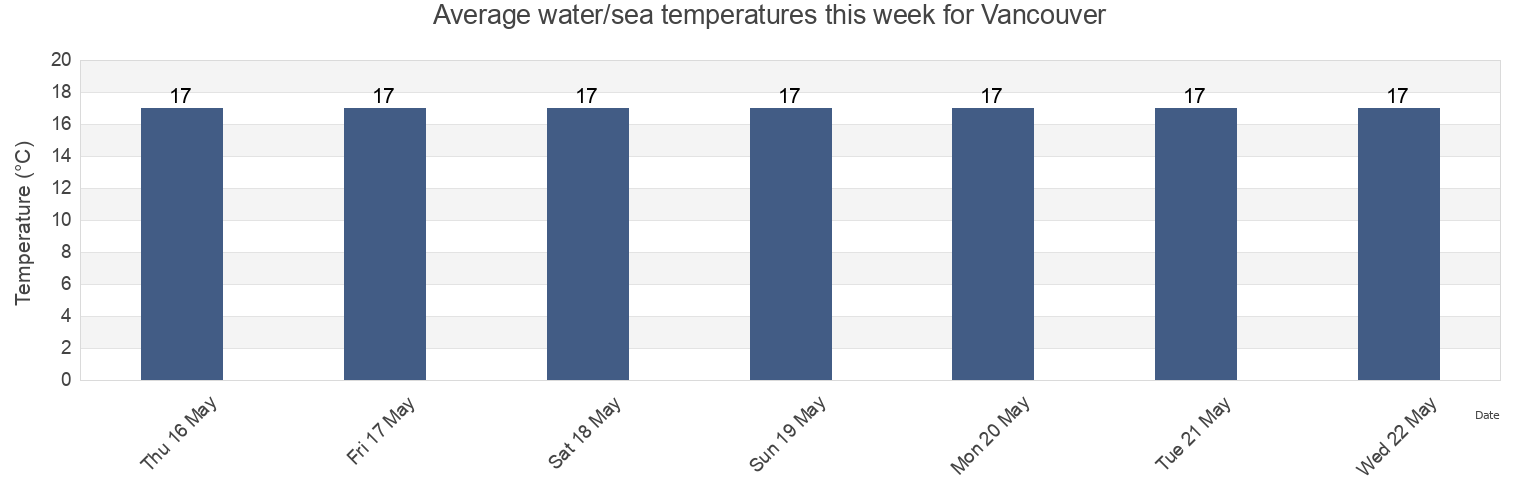 Water temperature in Vancouver, Partido de Tres de Febrero, Buenos Aires, Argentina today and this week