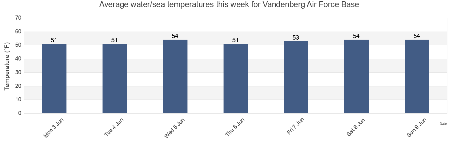 Water temperature in Vandenberg Air Force Base, Santa Barbara County, California, United States today and this week