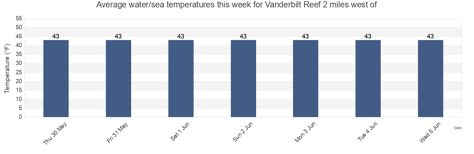 Water temperature in Vanderbilt Reef 2 miles west of, Juneau City and Borough, Alaska, United States today and this week
