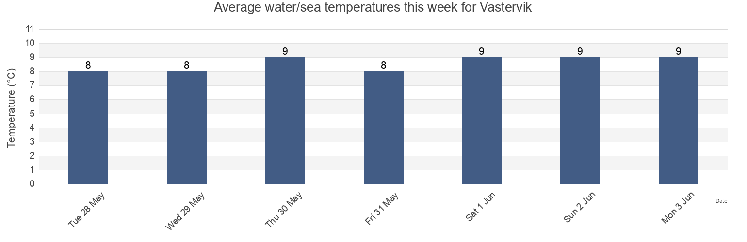 Water temperature in Vastervik, Vasterviks Kommun, Kalmar, Sweden today and this week