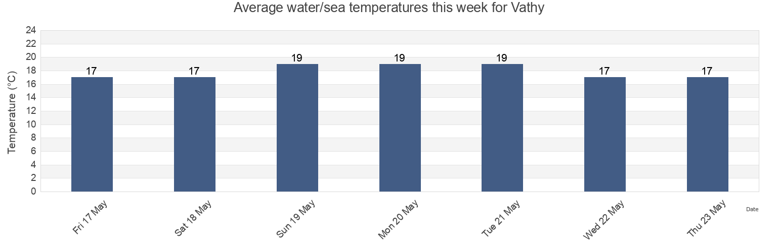 Water temperature in Vathy, Nomos Samou, North Aegean, Greece today and this week