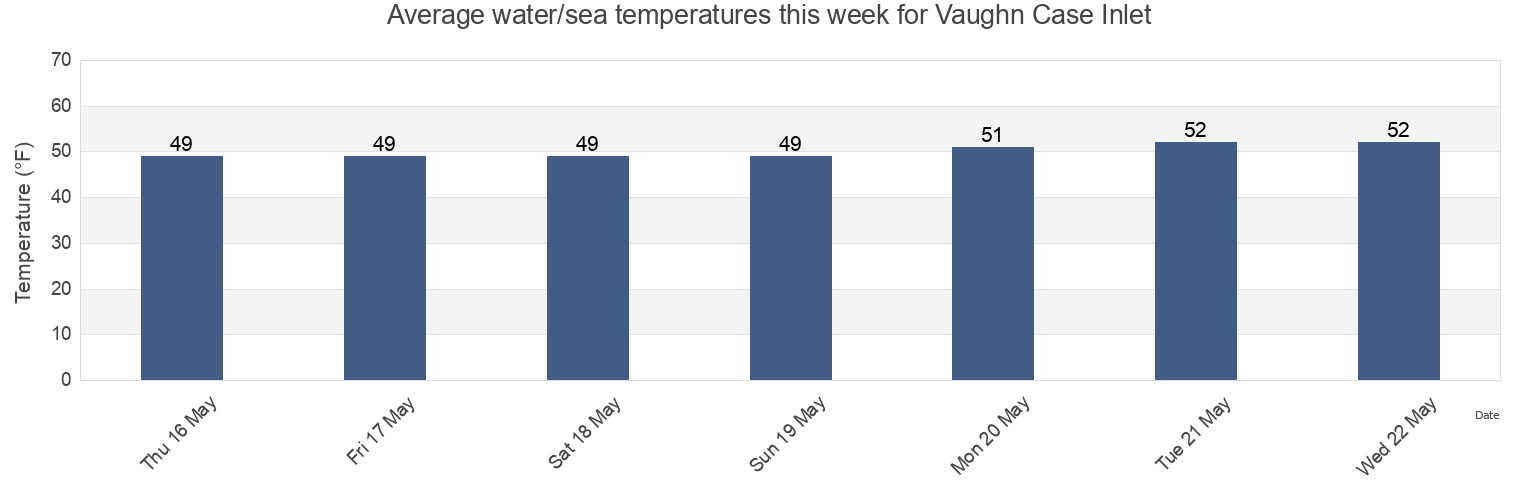 Water temperature in Vaughn Case Inlet, Mason County, Washington, United States today and this week