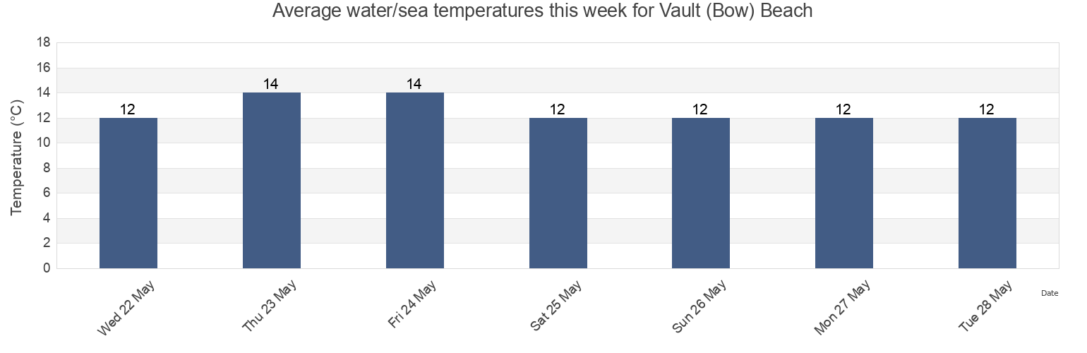 Water temperature in Vault (Bow) Beach, Cornwall, England, United Kingdom today and this week