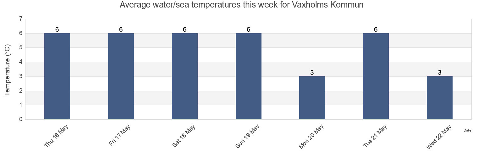 Water temperature in Vaxholms Kommun, Stockholm, Sweden today and this week
