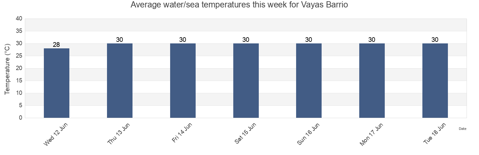 Water temperature in Vayas Barrio, Ponce, Puerto Rico today and this week