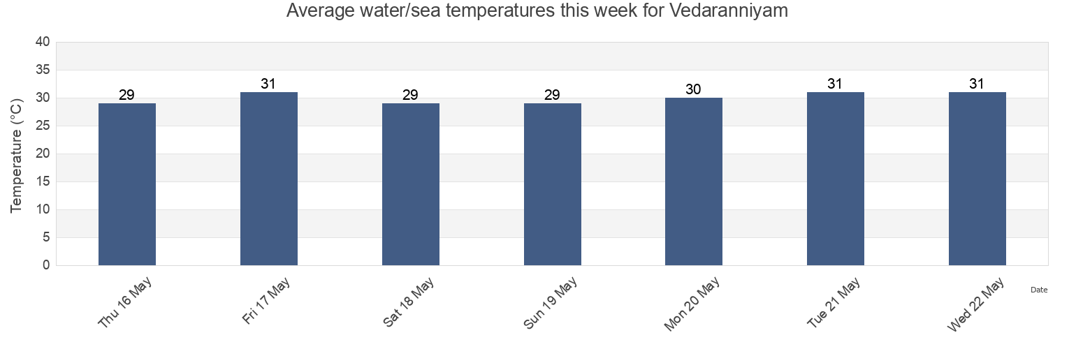 Water temperature in Vedaranniyam, Nagapattinam, Tamil Nadu, India today and this week