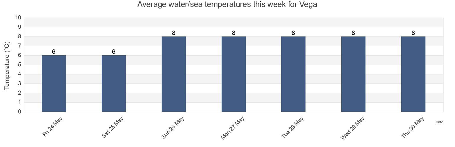 Water temperature in Vega, Nordland, Norway today and this week