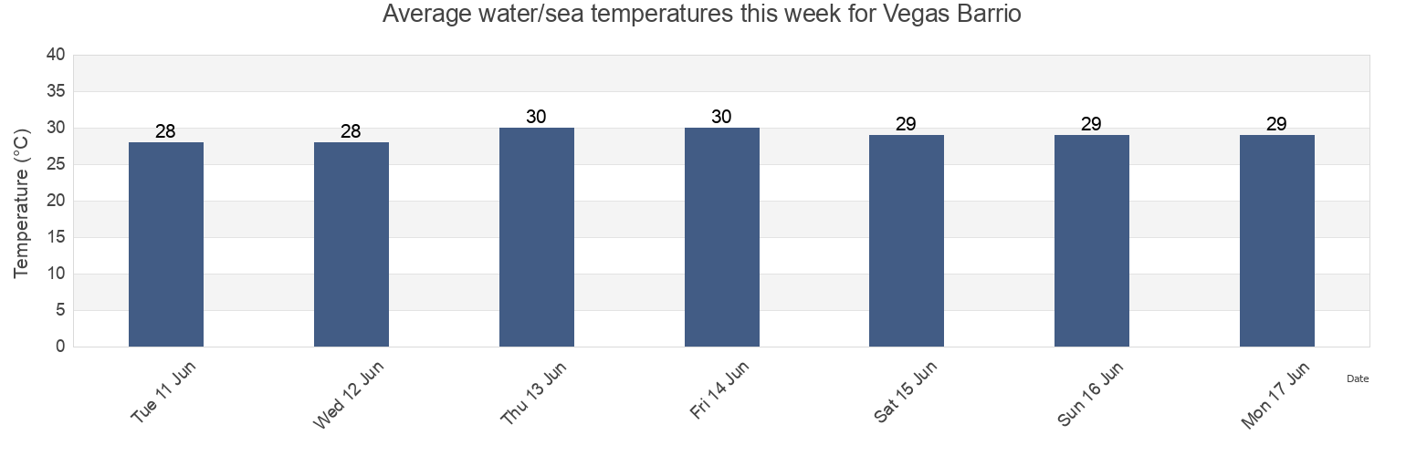 Water temperature in Vegas Barrio, Yauco, Puerto Rico today and this week