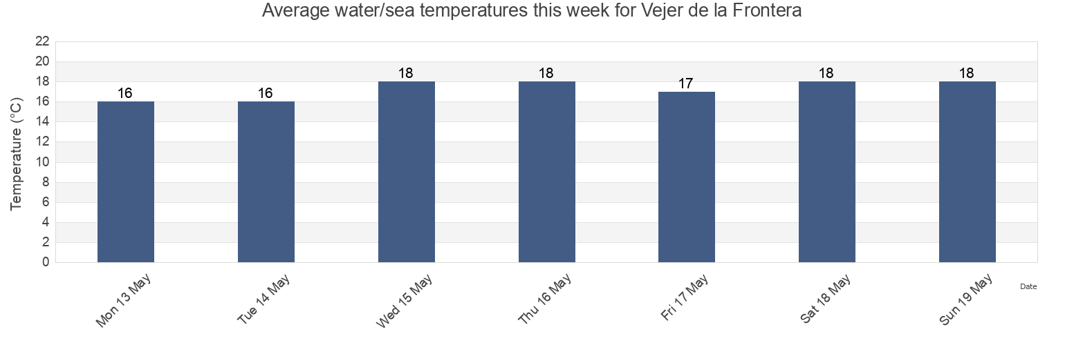 Water temperature in Vejer de la Frontera, Provincia de Cadiz, Andalusia, Spain today and this week