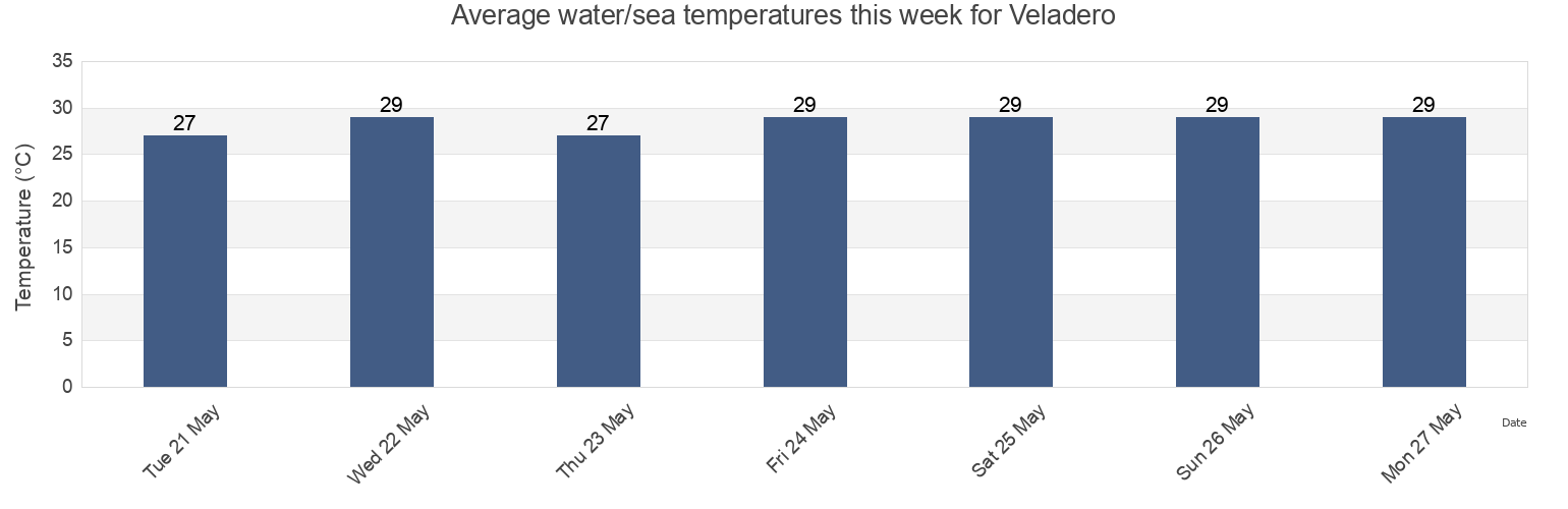 Water temperature in Veladero, Chiriqui, Panama today and this week