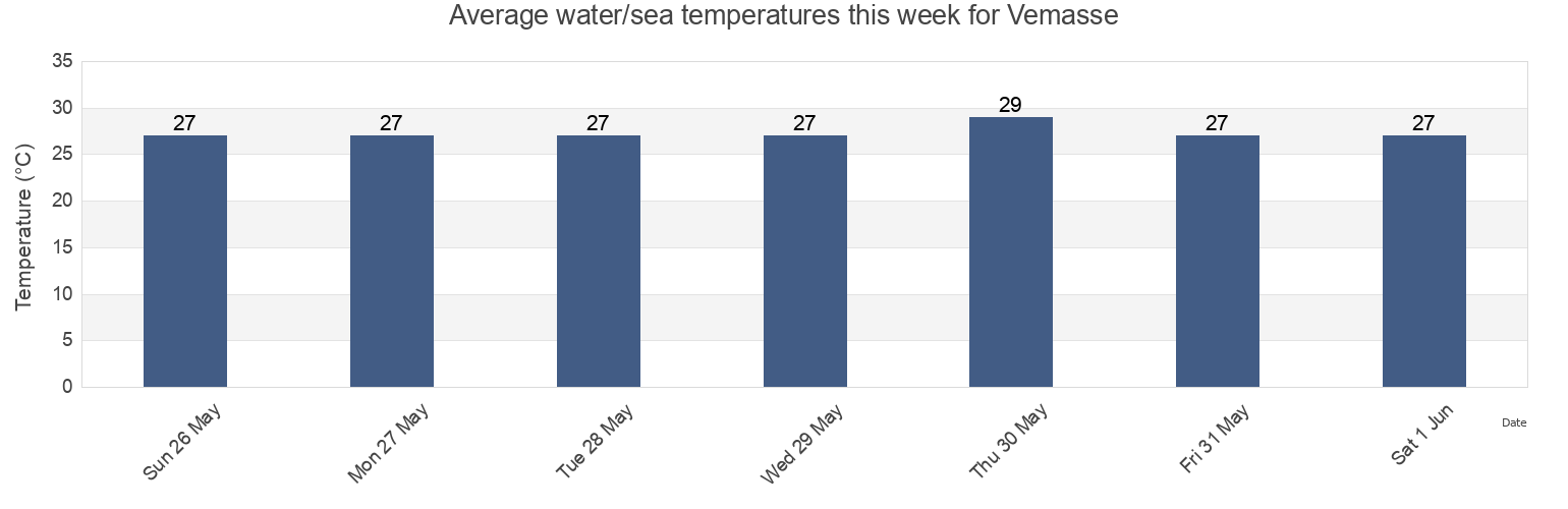 Water temperature in Vemasse, Baucau, Timor Leste today and this week