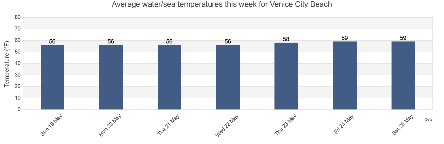 Water temperature in Venice City Beach, Los Angeles County, California, United States today and this week