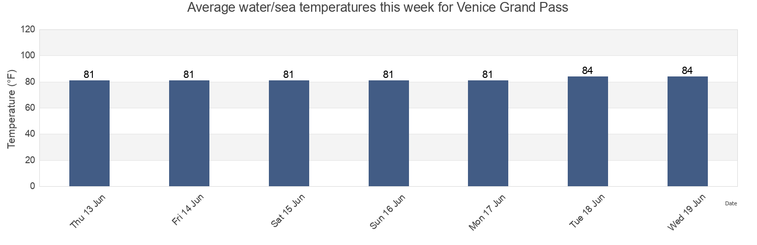 Water temperature in Venice Grand Pass, Plaquemines Parish, Louisiana, United States today and this week