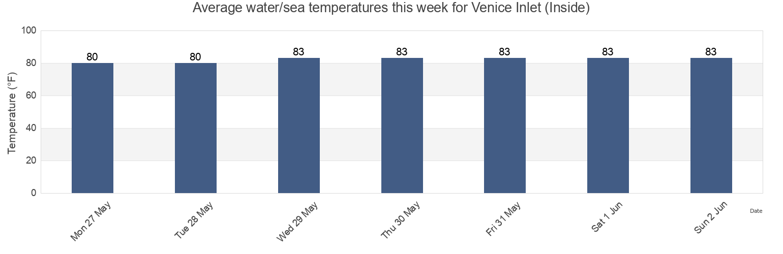 Water temperature in Venice Inlet (Inside), Sarasota County, Florida, United States today and this week