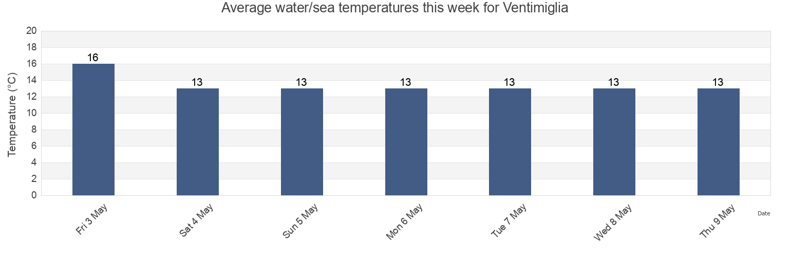 Water temperature in Ventimiglia, Provincia di Imperia, Liguria, Italy today and this week
