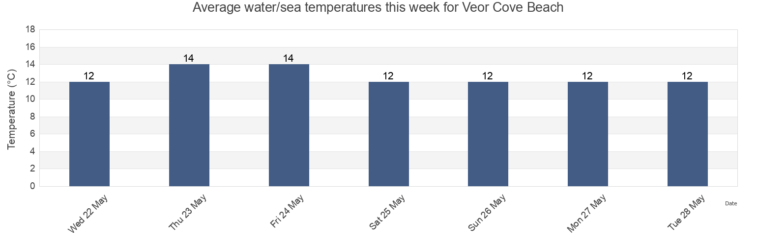 Water temperature in Veor Cove Beach, Cornwall, England, United Kingdom today and this week