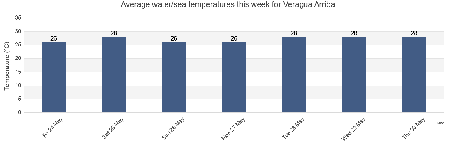 Water temperature in Veragua Arriba, Gaspar Hernandez, Espaillat, Dominican Republic today and this week