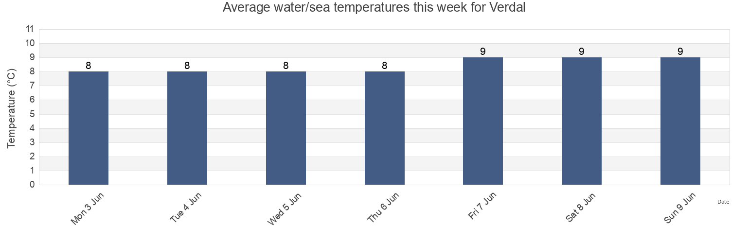 Water temperature in Verdal, Verdal, Trondelag, Norway today and this week
