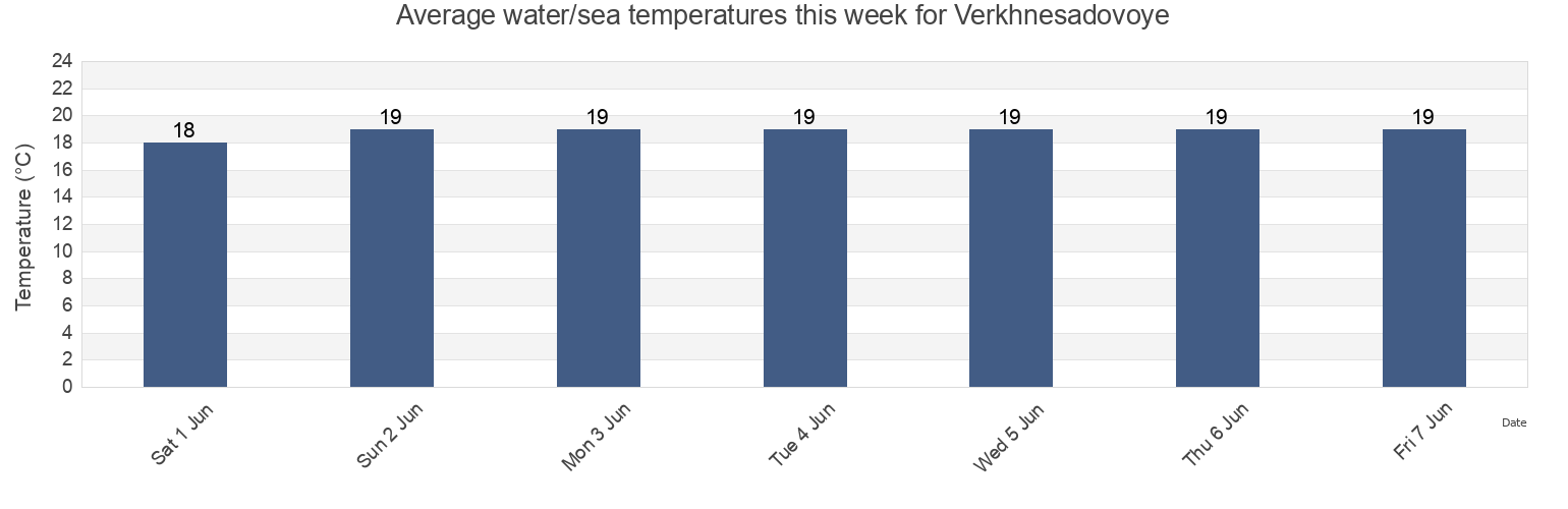 Water temperature in Verkhnesadovoye, Nakhimovskiy rayon, Sevastopol City, Ukraine today and this week