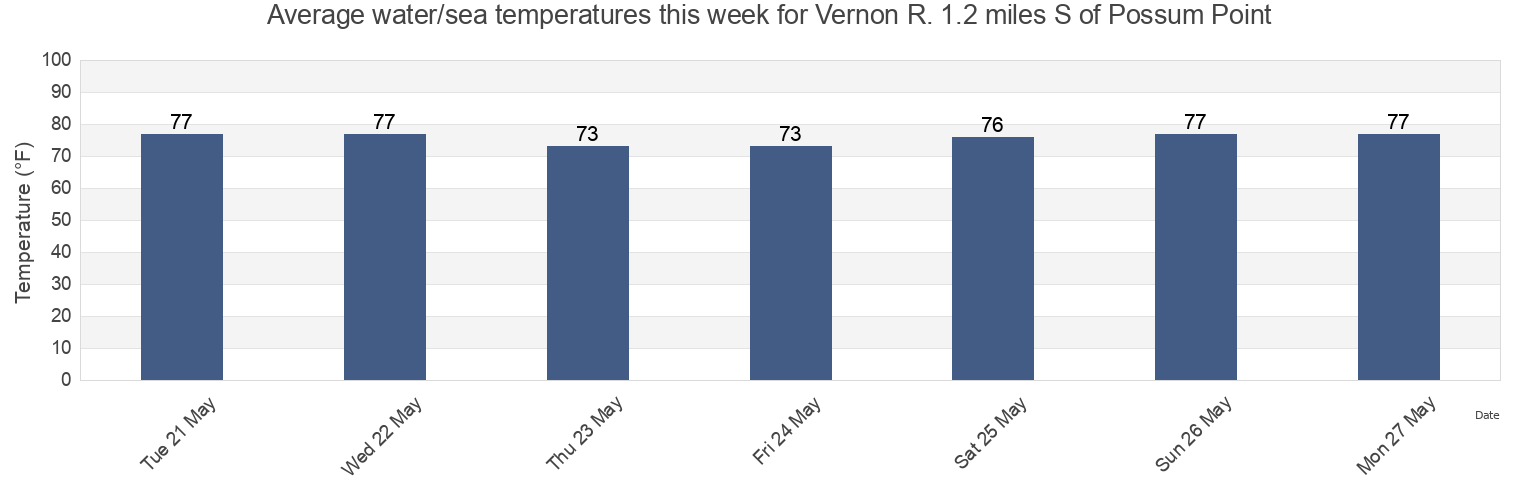 Water temperature in Vernon R. 1.2 miles S of Possum Point, Chatham County, Georgia, United States today and this week
