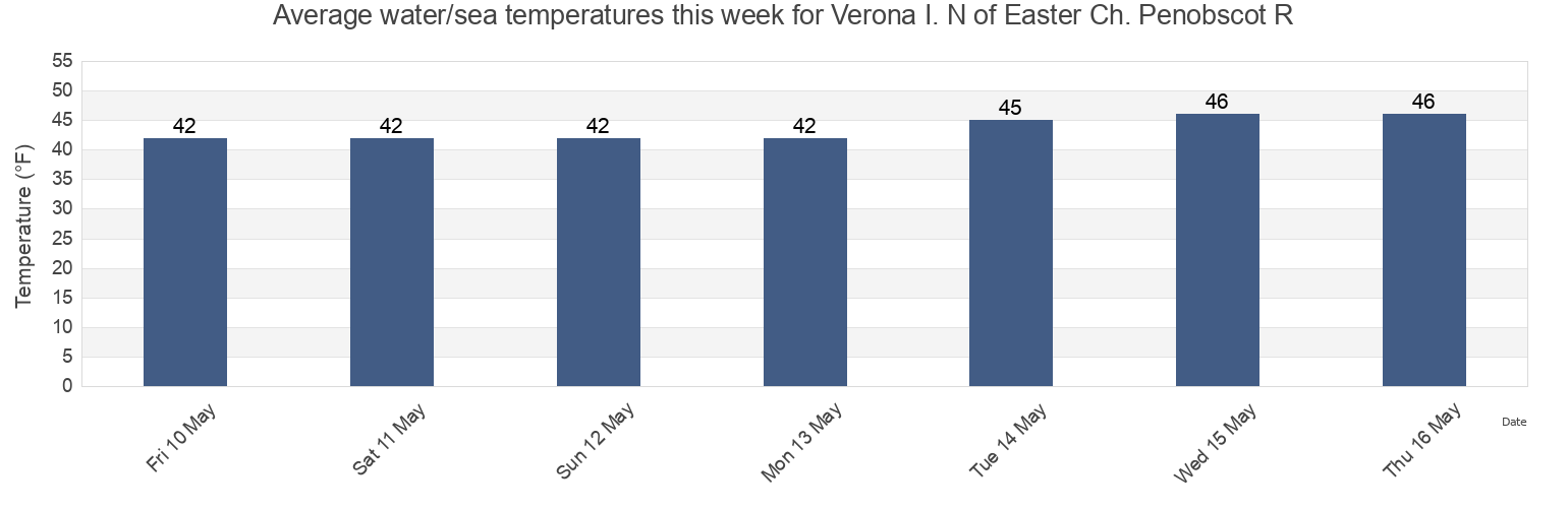 Water temperature in Verona I. N of Easter Ch. Penobscot R, Hancock County, Maine, United States today and this week