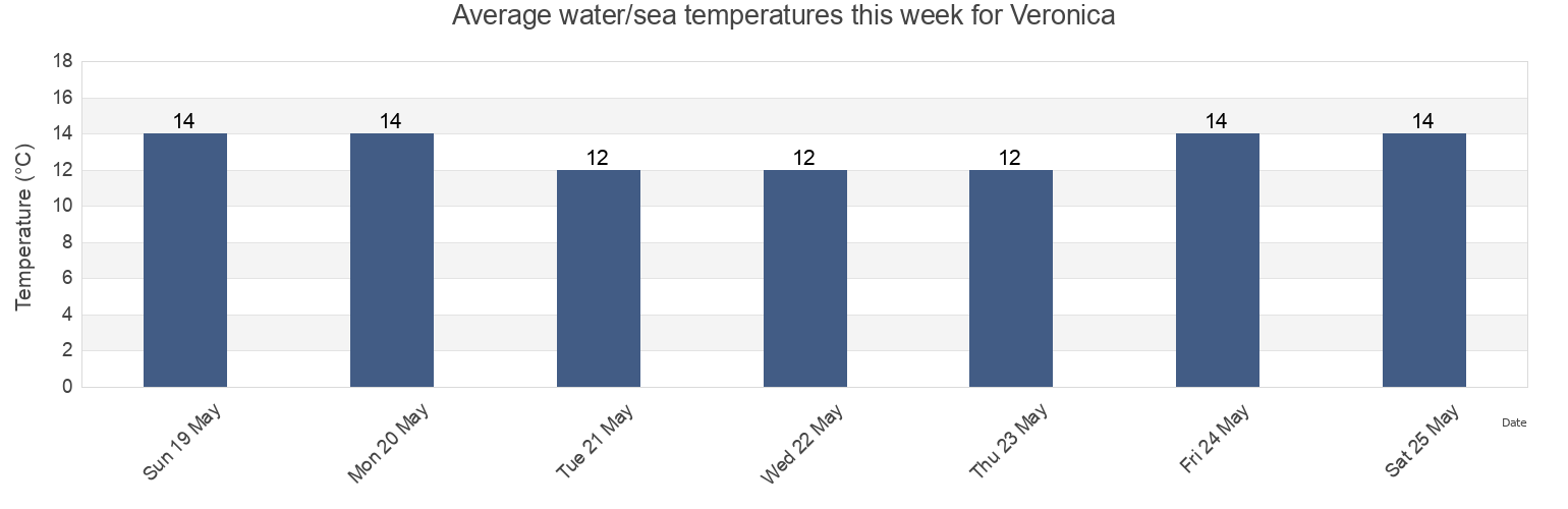 Water temperature in Veronica, Partido de Punta Indio, Buenos Aires, Argentina today and this week