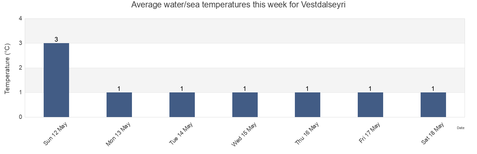 Water temperature in Vestdalseyri, Seydisfjardarkaupstadur, East, Iceland today and this week