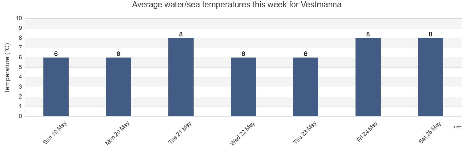 Water temperature in Vestmanna, Streymoy, Faroe Islands today and this week