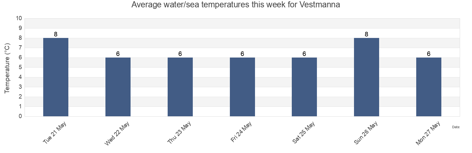 Water temperature in Vestmanna, Vestmanna, Streymoy, Faroe Islands today and this week