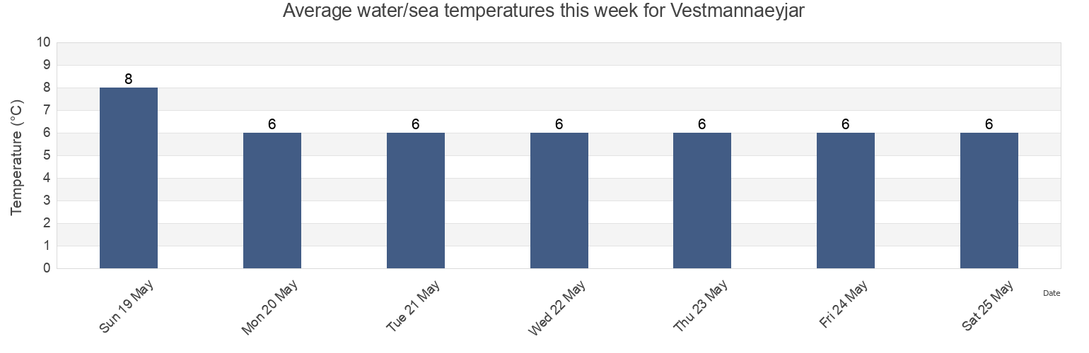 Water temperature in Vestmannaeyjar, Vestmannaeyjabaer, South, Iceland today and this week