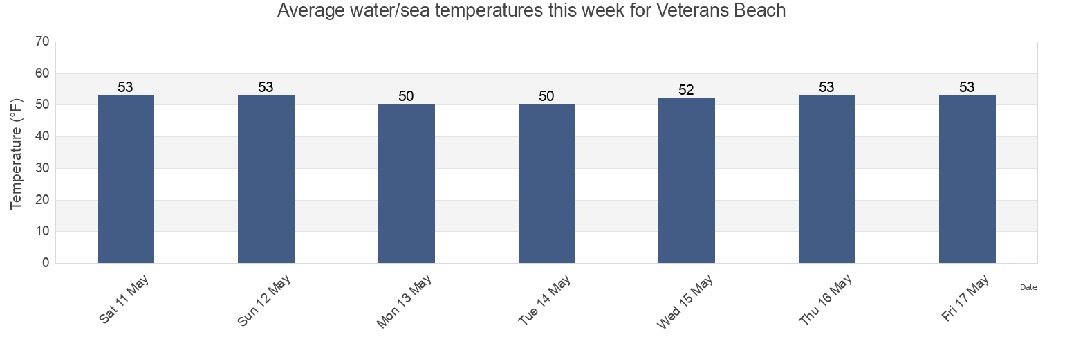 Water temperature in Veterans Beach, Barnstable County, Massachusetts, United States today and this week