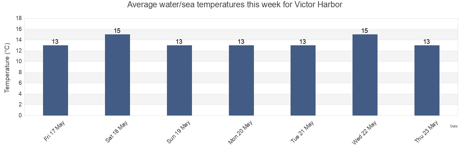 Water temperature in Victor Harbor, South Australia, Australia today and this week
