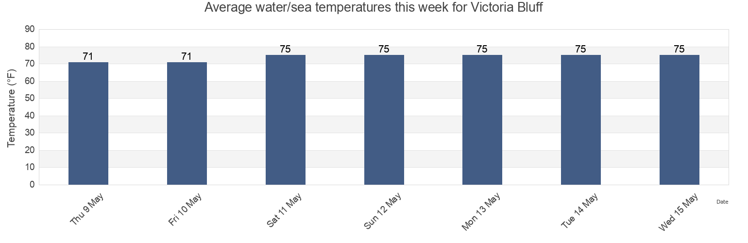 Water temperature in Victoria Bluff, Beaufort County, South Carolina, United States today and this week