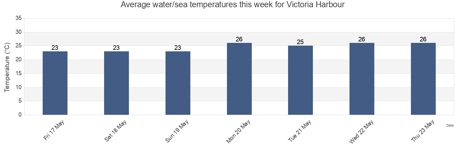 Water temperature in Victoria Harbour, Hong Kong today and this week